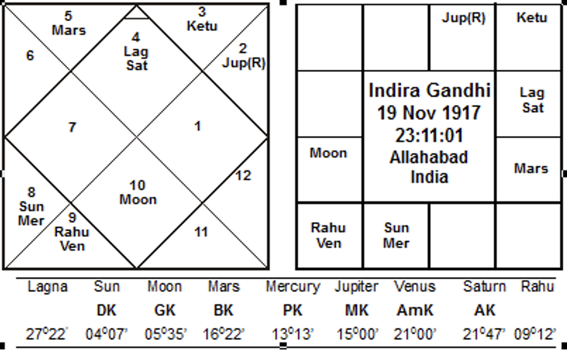 Indira_Gandhi Horoscope - JournalofAstrology.com